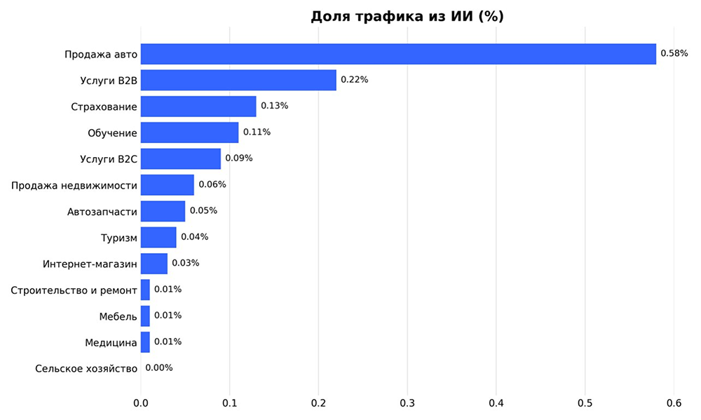 Трафик из ИИ стремительно занимает рынок: правда или миф?