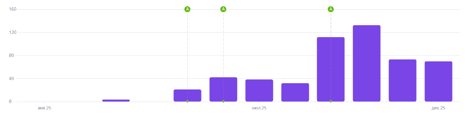 Трафик из ИИ стремительно занимает рынок: правда или миф?